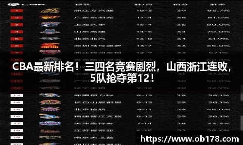 CBA最新排名！三四名竞赛剧烈，山西浙江连败，5队抢夺第12！